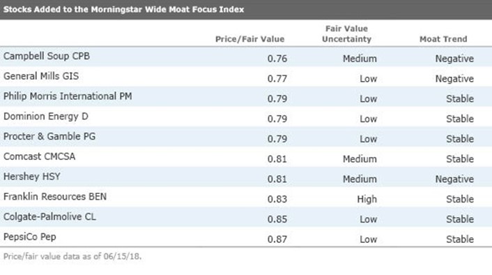 Stocks Added To The Morningstar Wide Moat Focus Index