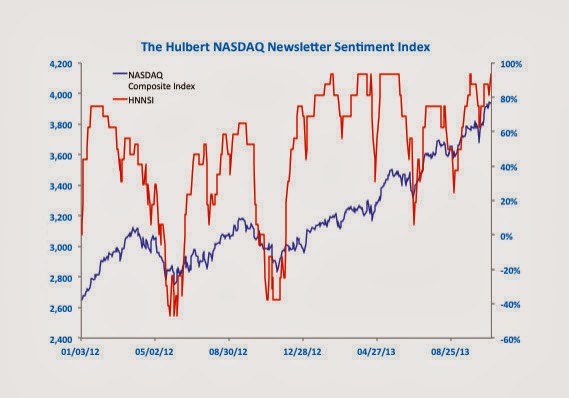 Hulbert NASDAQ Timer Index