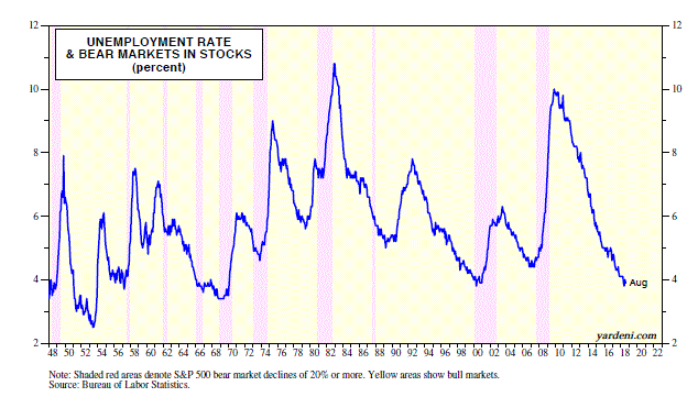 Unemploymnet Rate And Bear-Market In Stocks