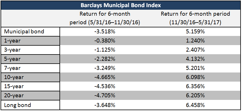 Barclays Municipal Bond Index