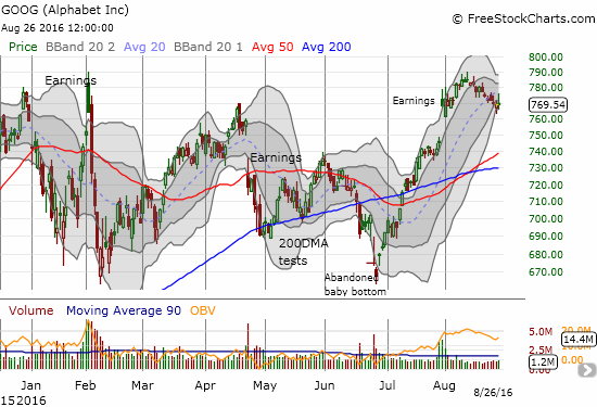 GOOG has clearly underperformed the NASDAQ  over the last 2 weeks