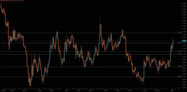 EUR/USD Chart