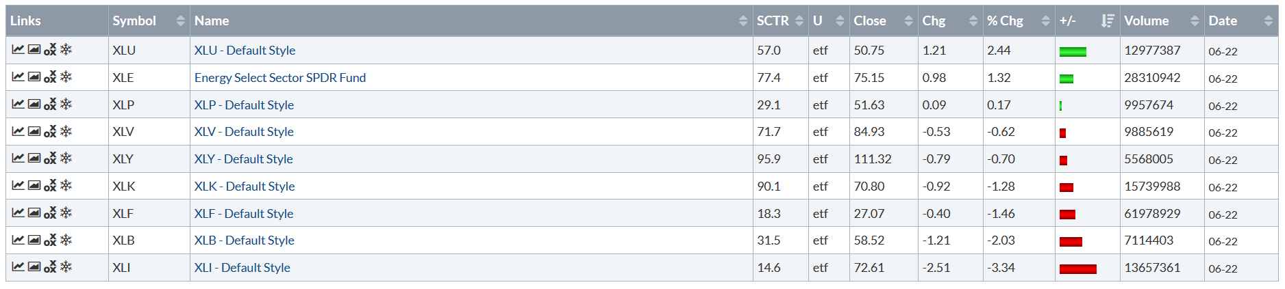 Weekly Performance Table