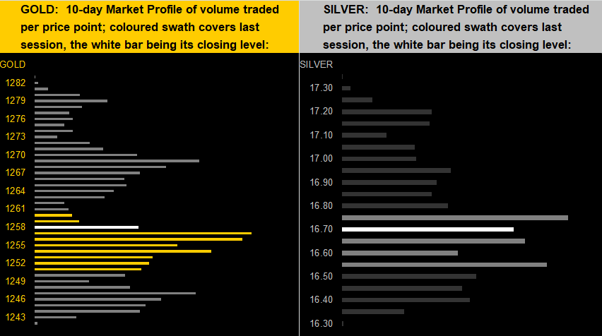 Gold And Silver 10 Day Profile