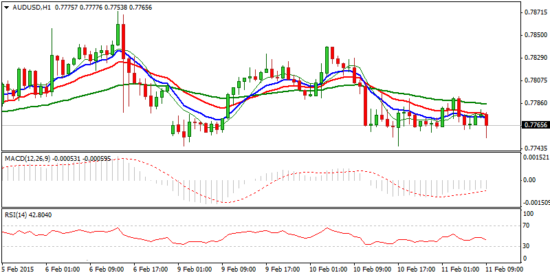 AUD/USD Hourly Chart