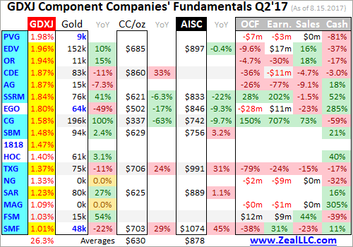 GDXJ Component Companies Fundamentals Q2'17