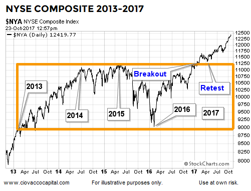 NYSE Composite 2013-2017