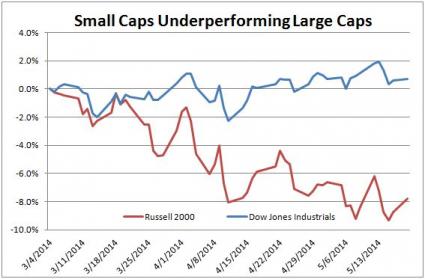Small Caps Underperforming Large Caps