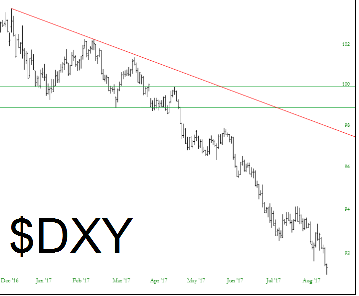 DXY Chart