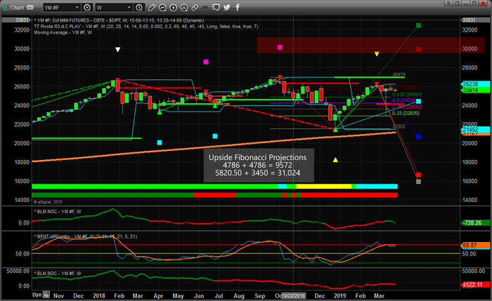 YM Chart