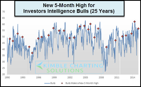25 year chartinvestor intelligence bulls