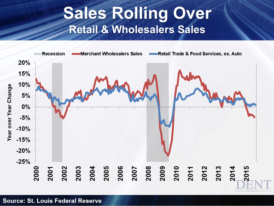 Retails and Wholesale Sales Rolling Over