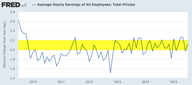 Average Hourly Earnings All Employees 2008-2015