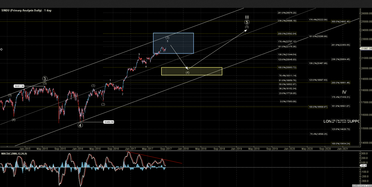 1-Day Dow Jones Industrial Average