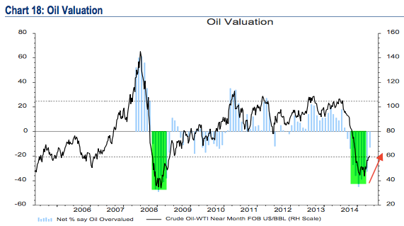 Oil Valuation 2004-2015