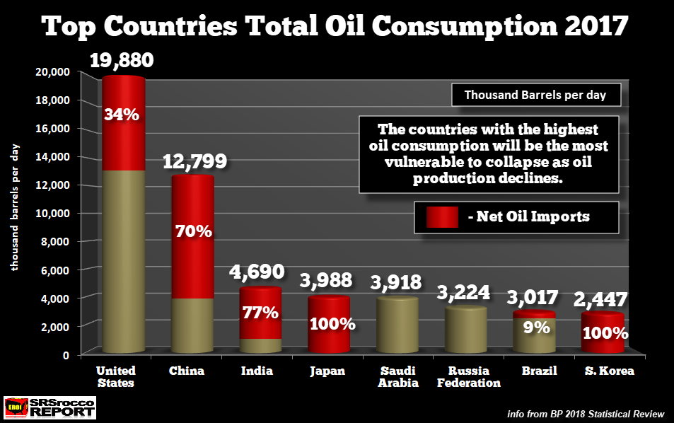 Top Countries Total Oil Consumpton 2017