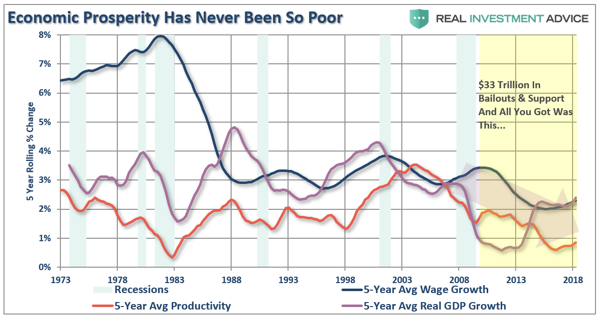 Economic Prosperity Has Never Been So Poor