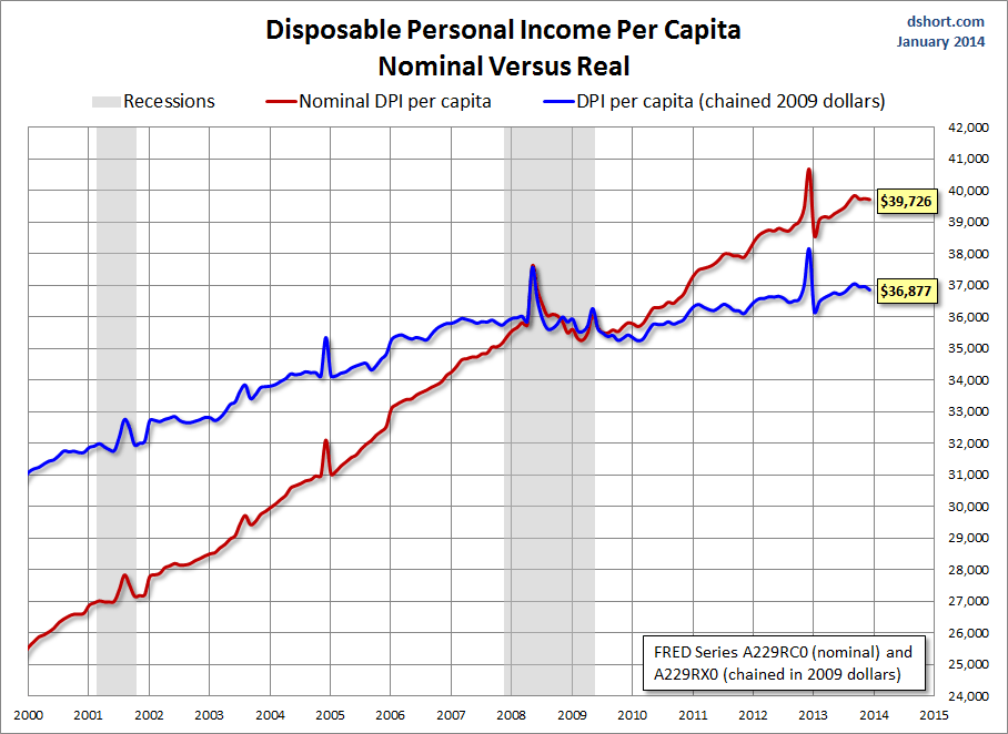 DPI per capita since 2000