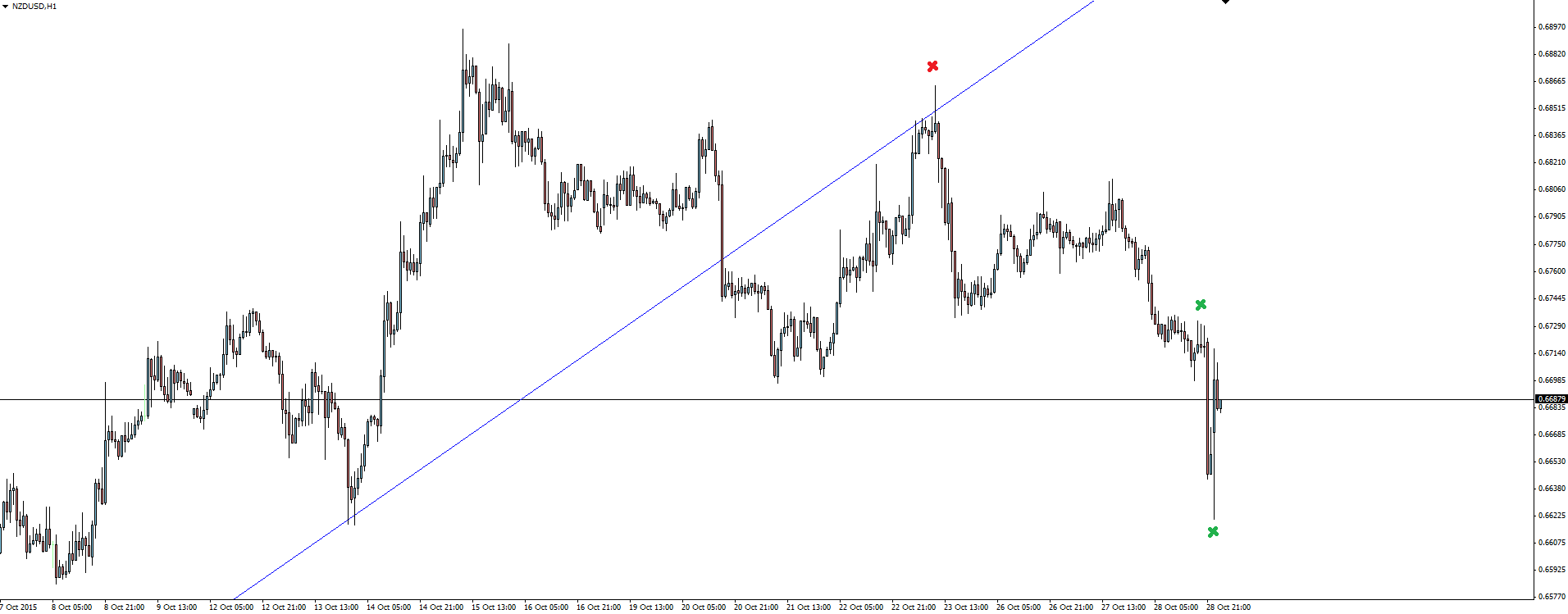 NZD/USD Hourly