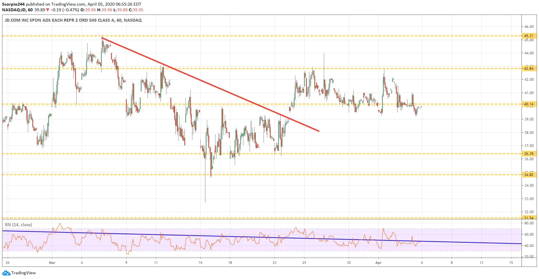 JD.COM Inc Chart