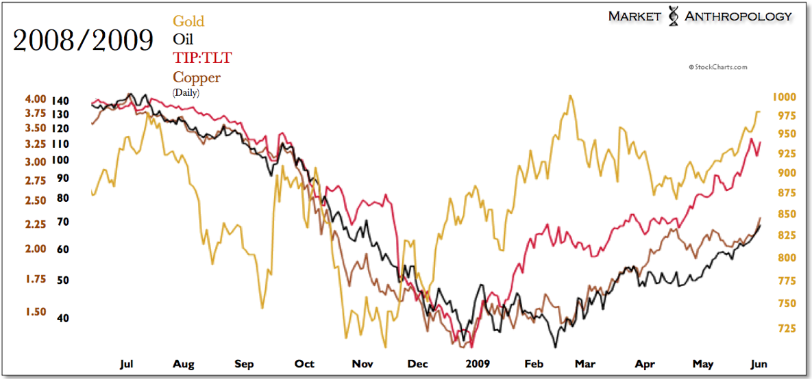 Daily Gold vs Oil vs TIP:TLT vs Copper 2008-2009