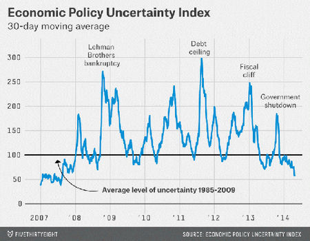 Economic Uncertainty Index