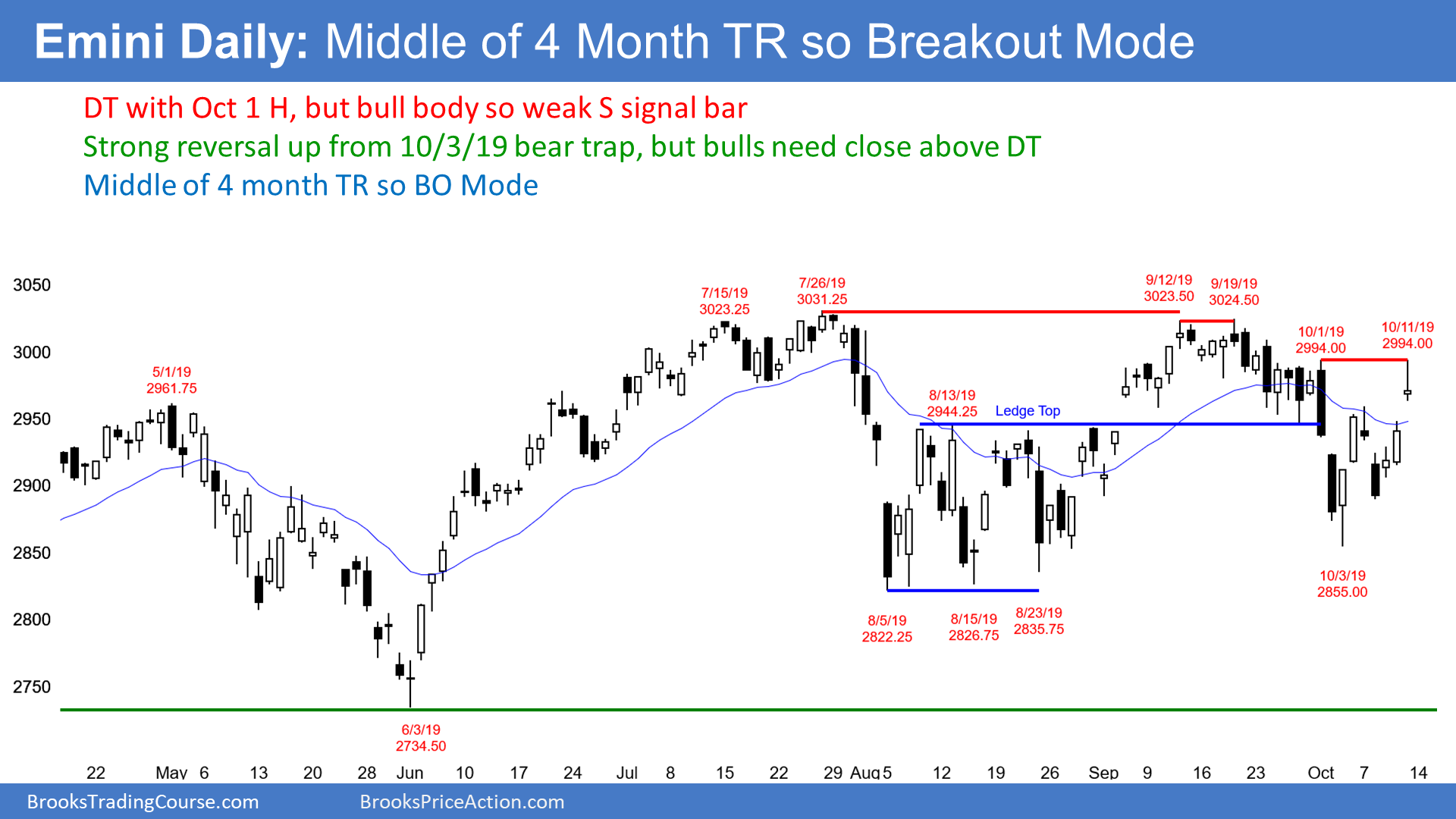 Emini Daily Chart