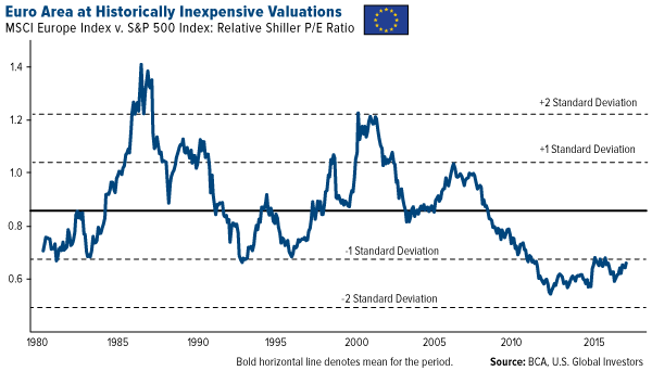 Euro Area at Historically Inexpensive Valuations 1980-2017