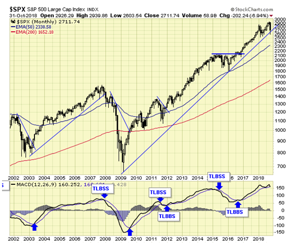 SPX Monthly Chart