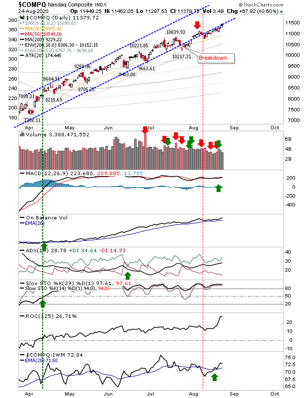 COMPQ Daily Chart