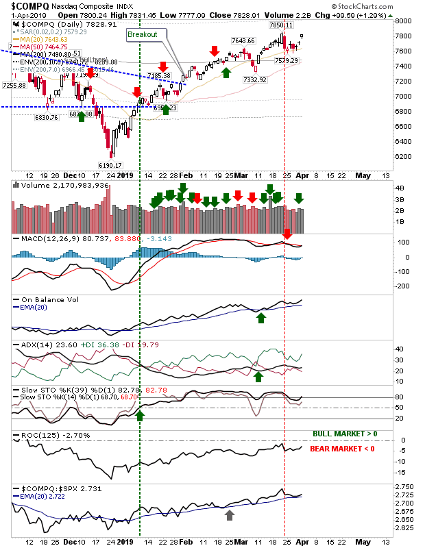 COMPQ Daily Chart