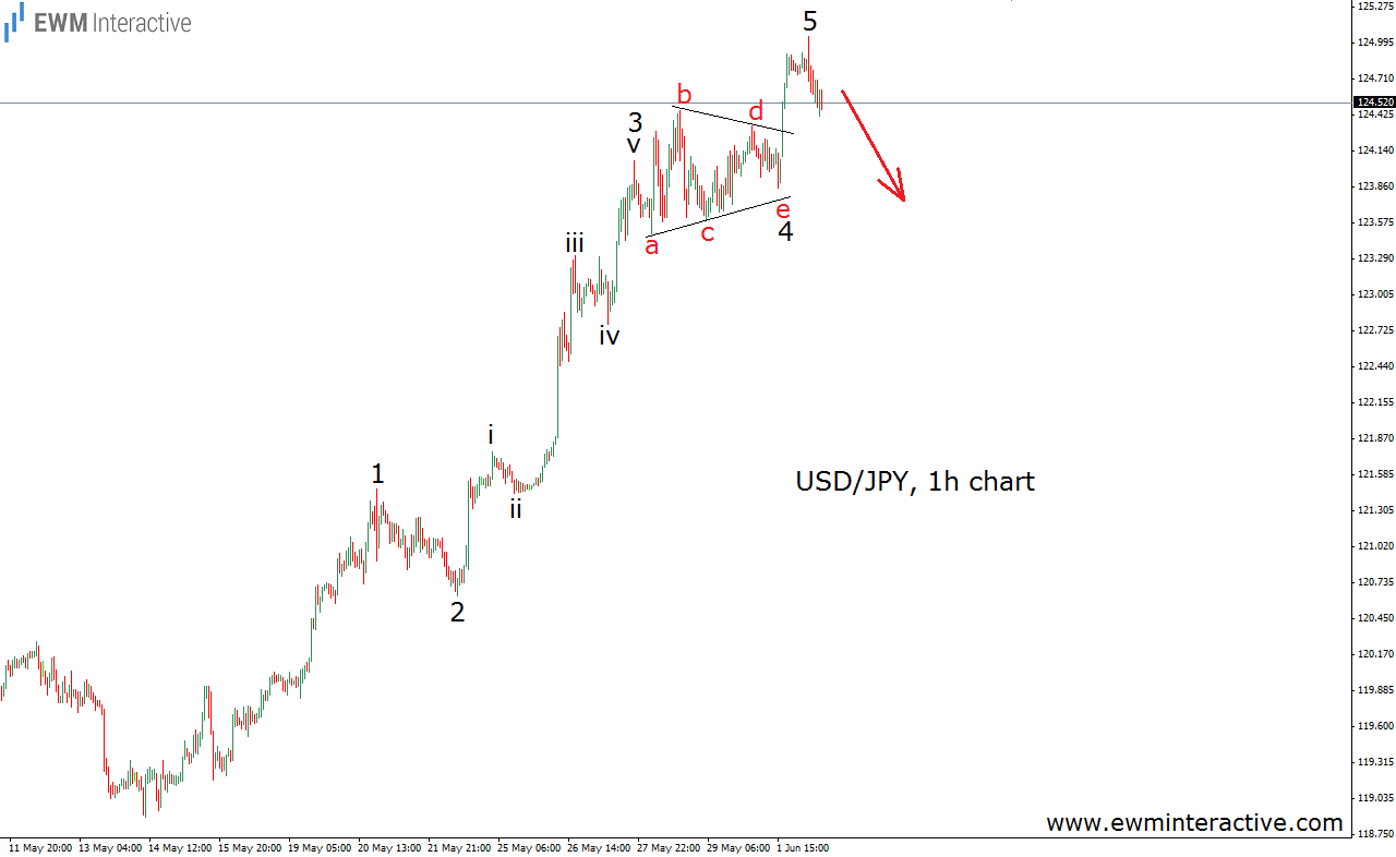 USD/JPY 1 Hour Chart