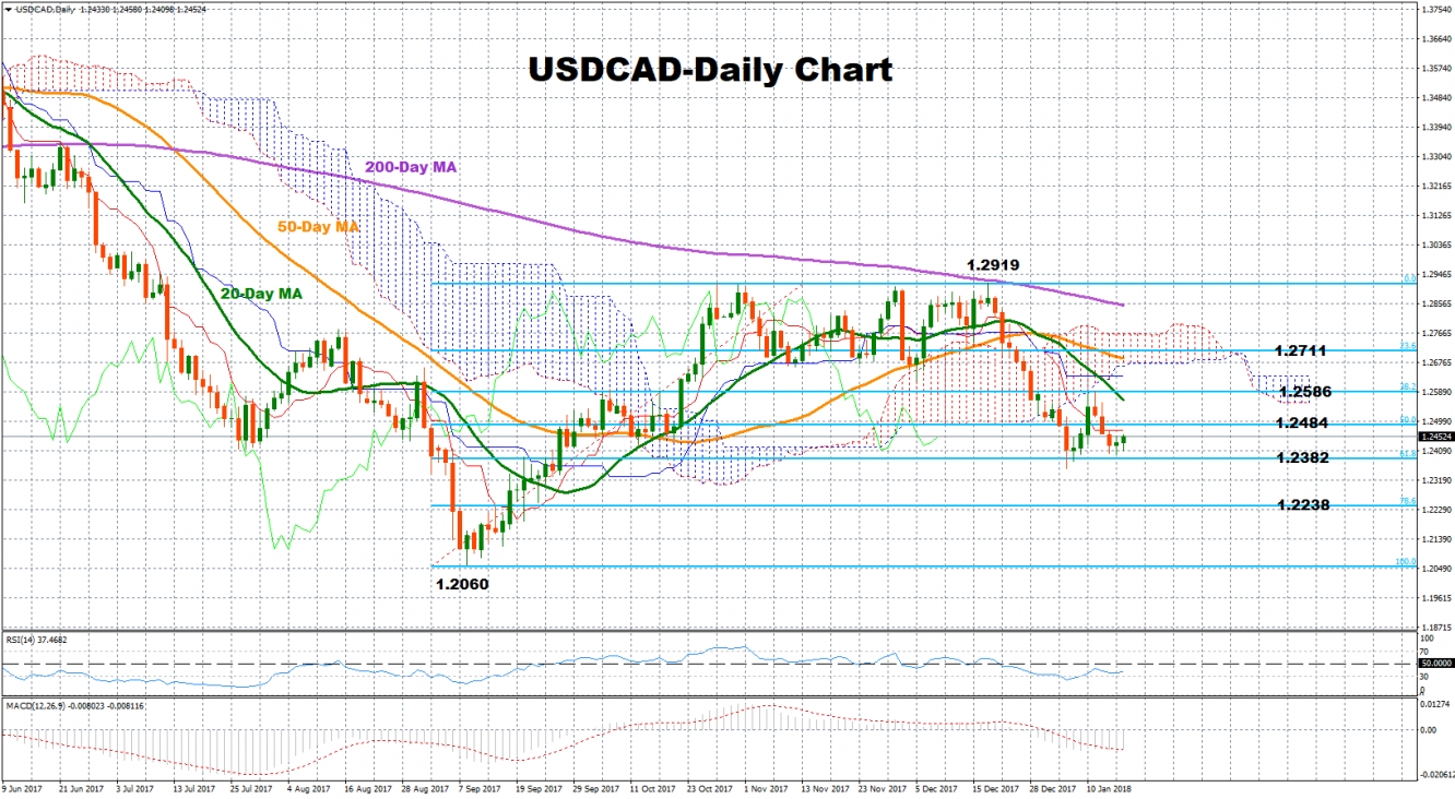 USD/CAD Daily Chart - Jan 17