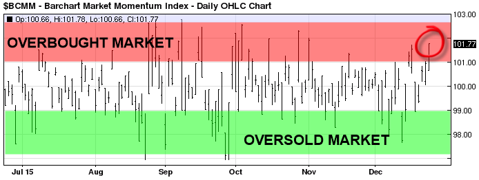 Daily OHLC Chart