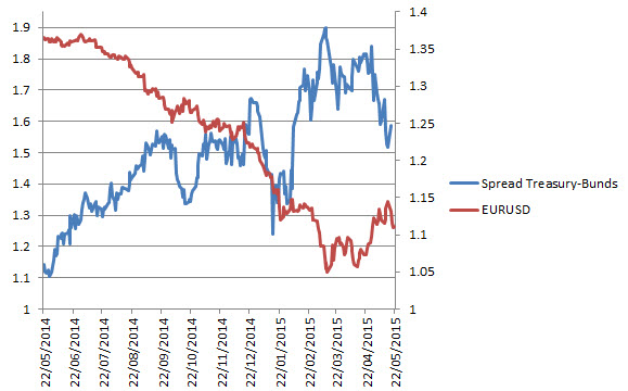 EUR/USD vs Spread Treasury Bunds