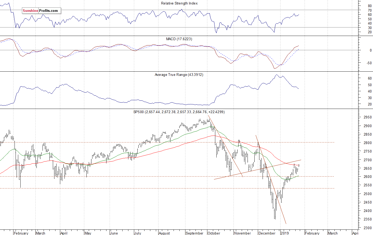 Daily S&P 500 index chart - SPX, Large Cap Index