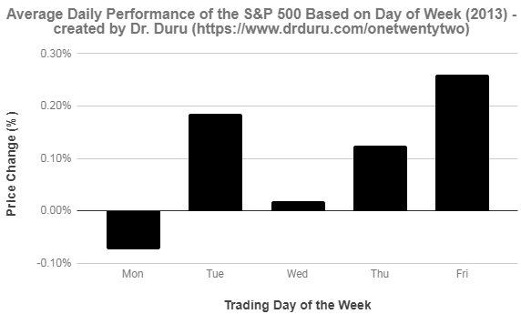 Average Daily Performance S&P 500 2013