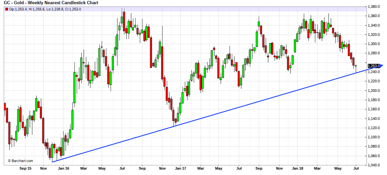 Gold Weekly Chart