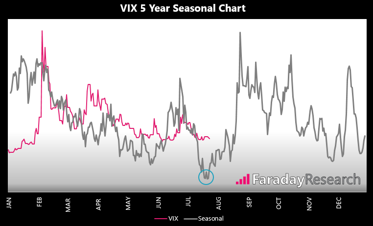 VIX 5 Year Seasonal Chart