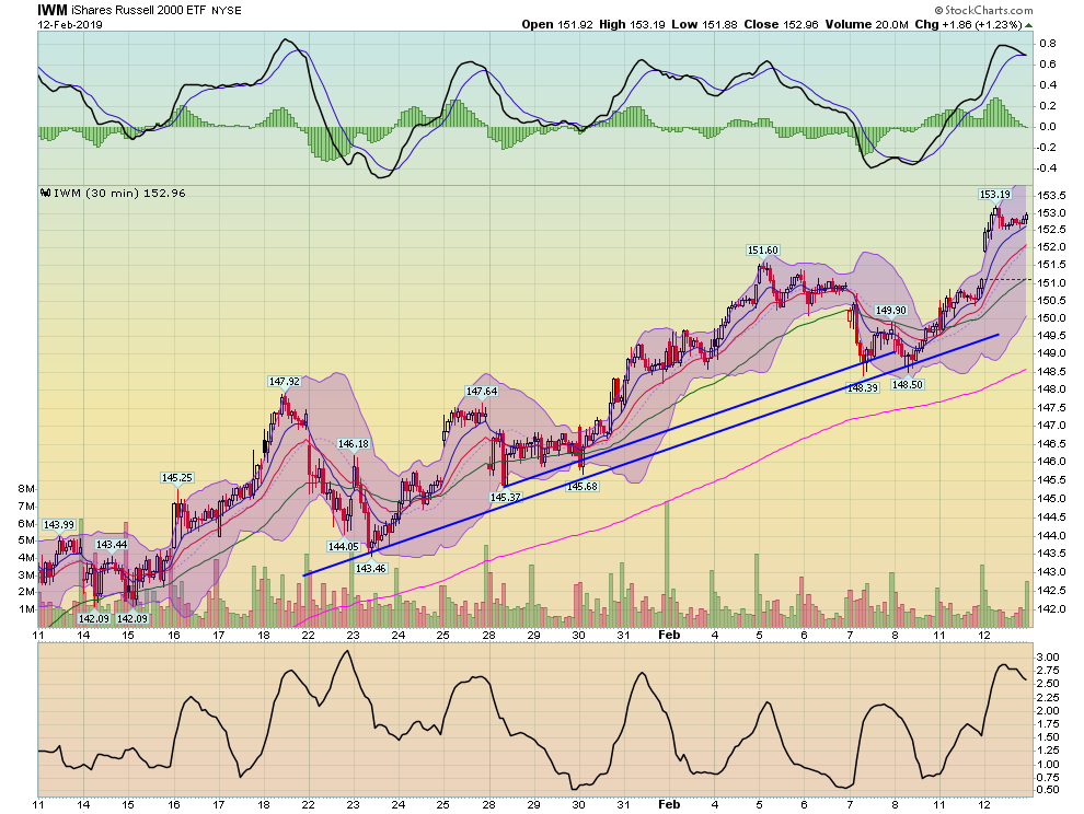 IWM 30 MIn Chart