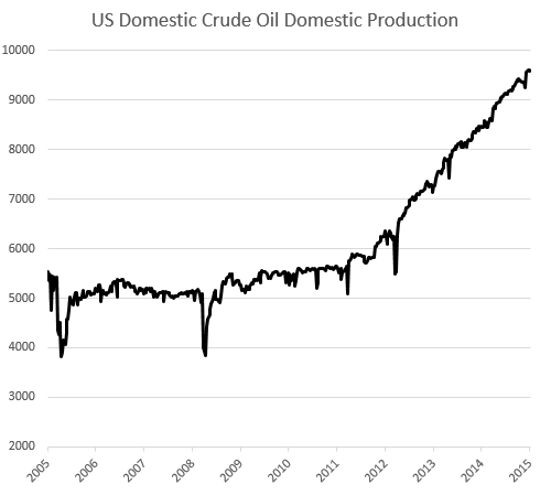 US Domestic Crude Oil Domestic Production