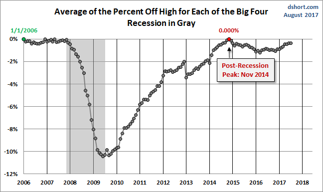 Average Since 2007