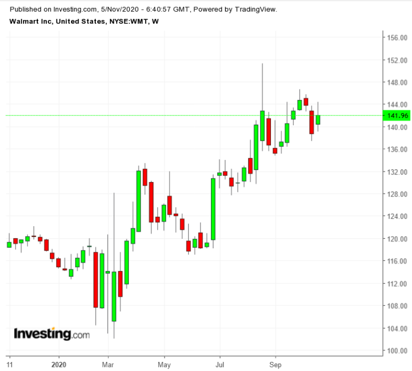 WMT Weekly TTM