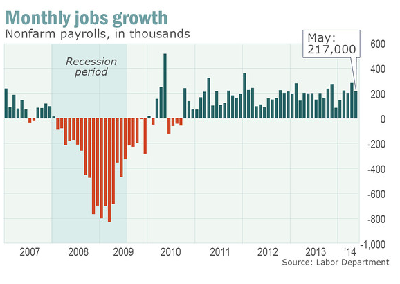 Monlthy Jobs Growth Chart