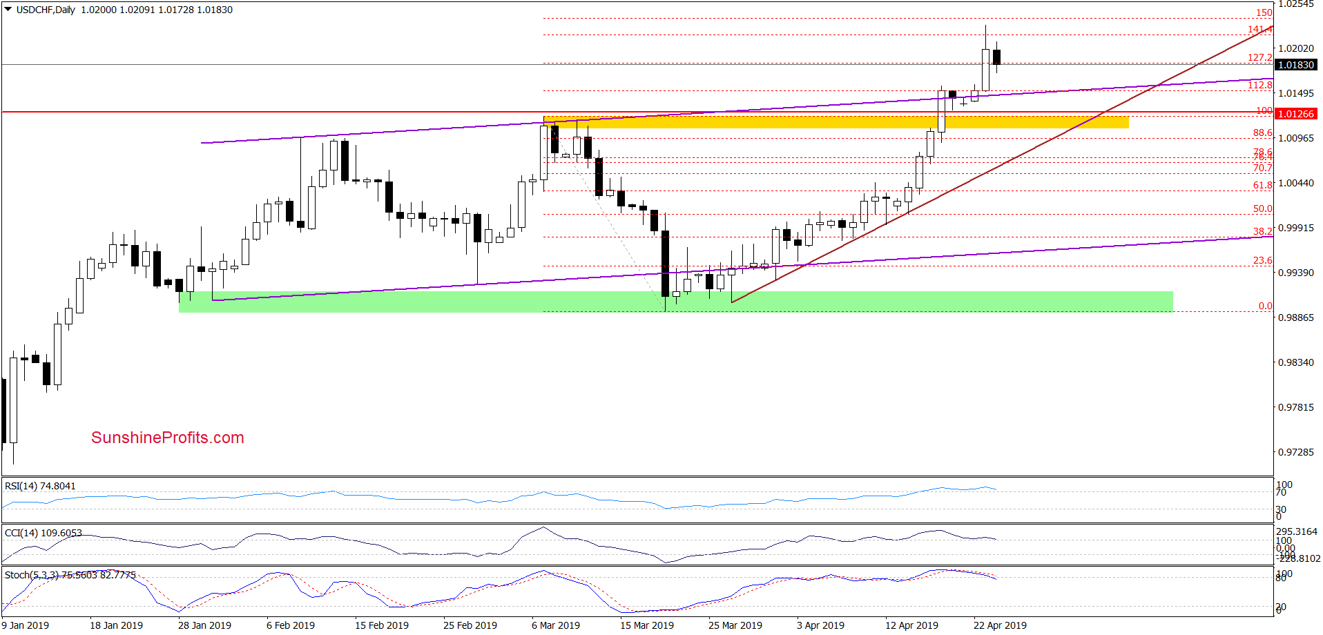 Daily USD/CHF