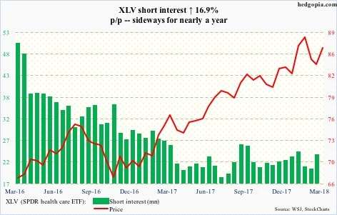 XLV short interest