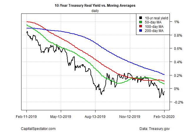 10 Yr Treasury Real Yield Vs Moving Averages Daily Chart