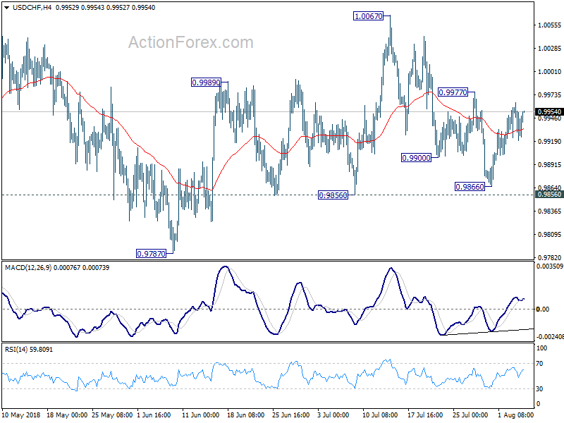 USD/CHF 4 Hour Chart