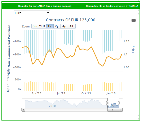 Contracts of EUR