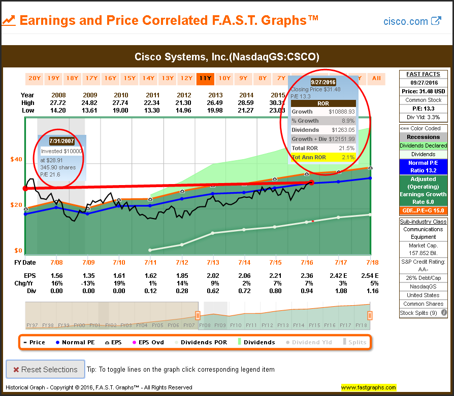 CSCO Earnings and Price 11Y